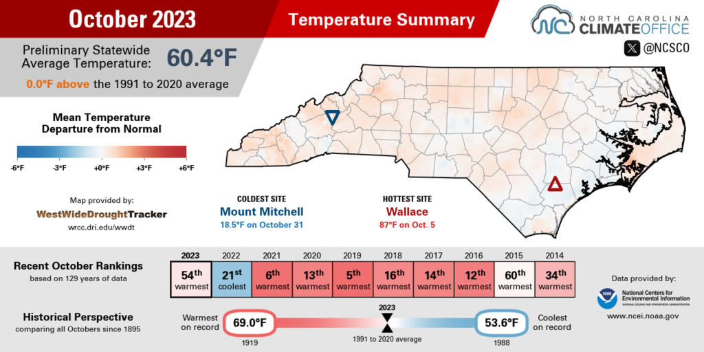 The October 2023 temperature summary infographic, highlighting the monthly average temperature, departure from normal, and comparison to historical and recent years