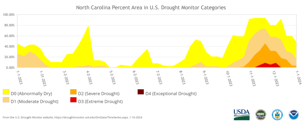 A time series showing the percentage of North Carolina in each US Drought Monitor category, by week, in 2023.