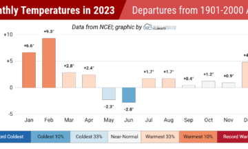 A graph of monthly temperature departures from the 1901 to 2000 average for North Carolina in 2023