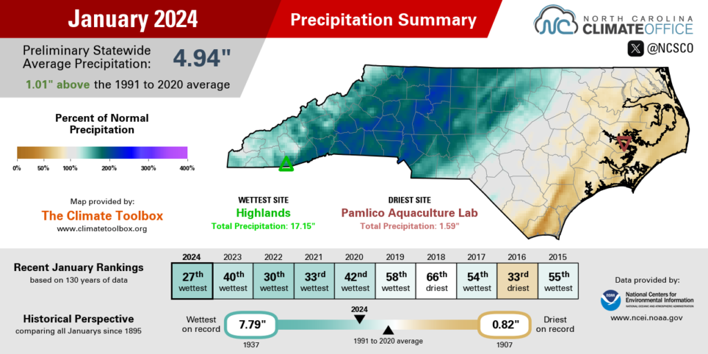 The January 2024 precipitation summary infographic, highlighting the monthly average temperature, departure from normal, and comparison to historical and recent years
