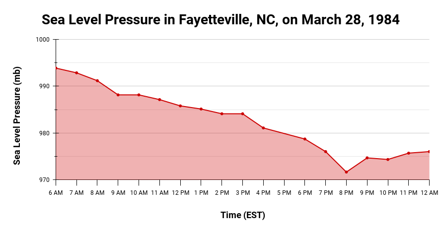 A chart of sea level pressure values in Fayetteville, NC, on March 28, 1984