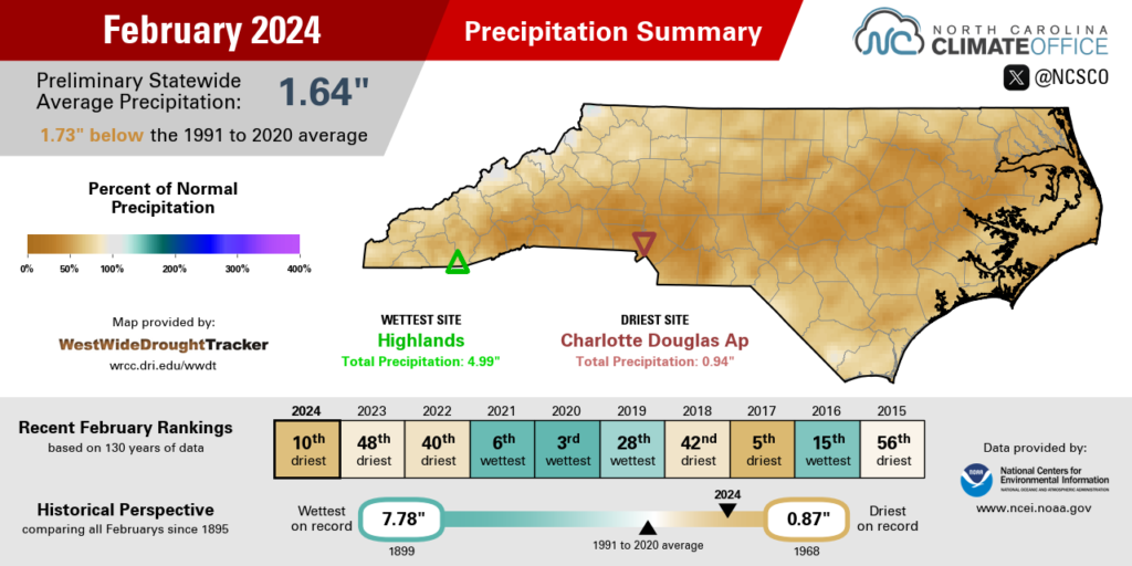 February 2024 precipitation summary infographic, highlighting average monthly temperatures, deviations from normal, and comparisons with previous and recent years