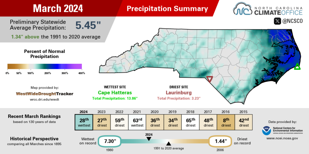 March 2024 precipitation summary infographic, highlighting average monthly temperatures, deviations from normal, and comparisons with previous and recent years