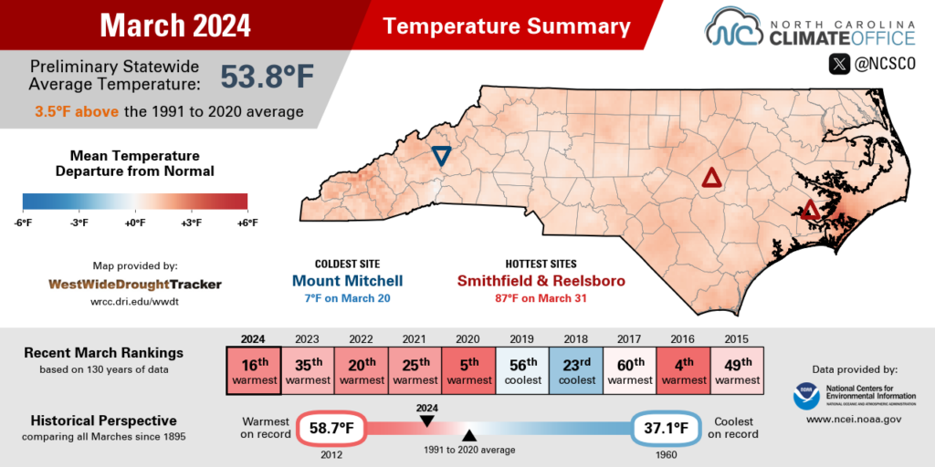 The March 2024 temperature summary infographic, highlighting the monthly average temperature, departure from normal, and comparison to historical and recent years