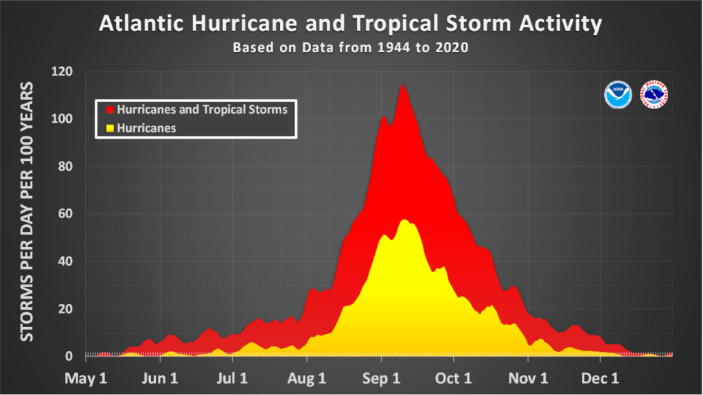 A graph of historical Atlantic tropical storm and hurricane activity throughout the year