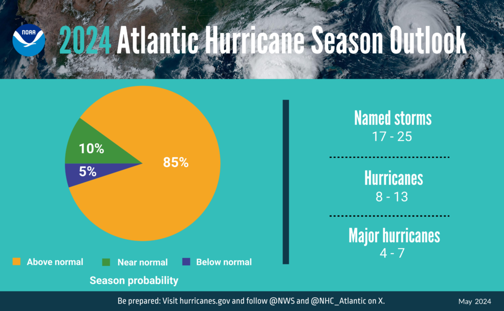 A graphic showing NOAA's outlook for the 2024 Atlantic hurricane season