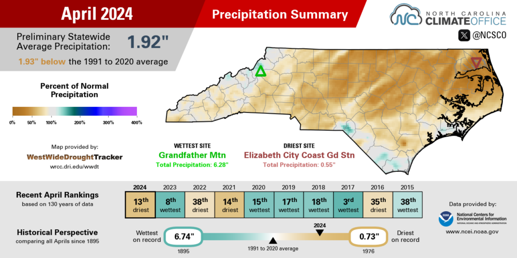 The April 2024 precipitation summary infographic, highlighting the monthly average temperature, departure from normal, and comparison to historical and recent years