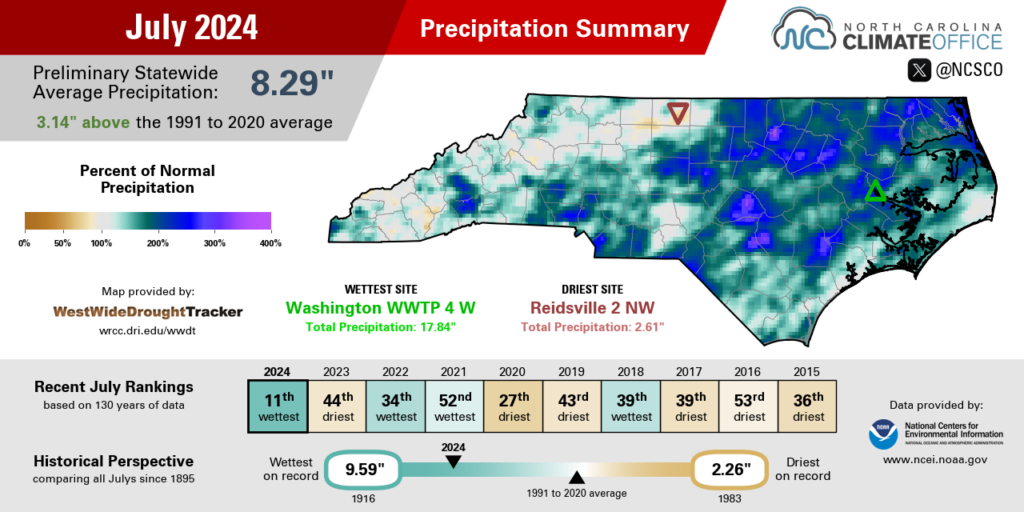 Infographic summarizing July 2024 rainfall, highlighting monthly average temperatures, deviations from normal, and comparisons to previous and recent years