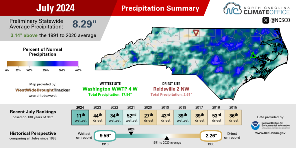 The July 2024 precipitation summary infographic, highlighting the monthly average temperature, departure from normal, and comparison to historical and recent years