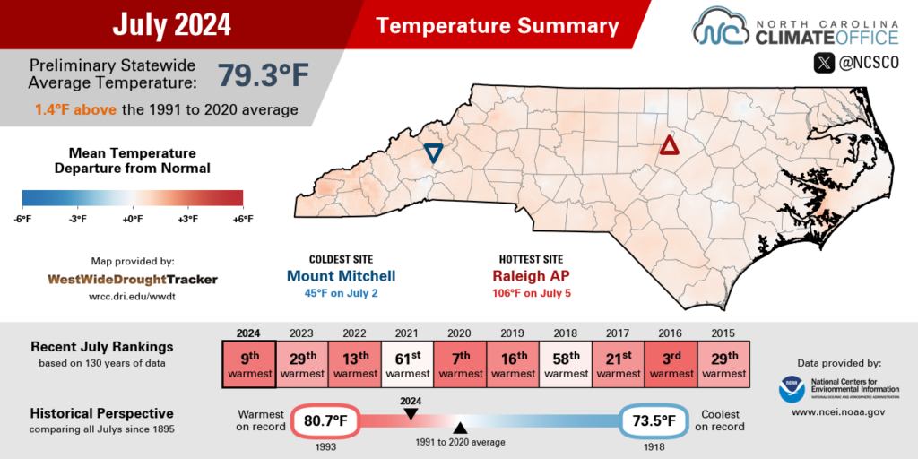 Infographic summarizing July 2024 temperatures, highlighting monthly average temperatures, deviations from normal, and comparisons to previous and recent years