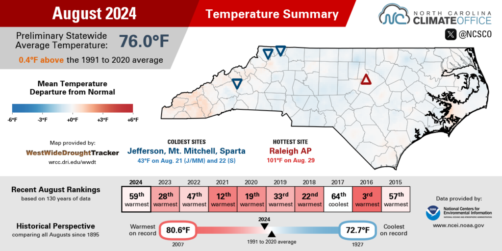 The August 2024 temperature summary infographic, highlighting the monthly average temperature, departure from normal, and comparison to historical and recent years