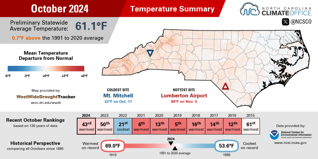 The October 2024 temperature summary infographic, highlighting the monthly average temperature, departure from normal, and comparison to historical and recent years