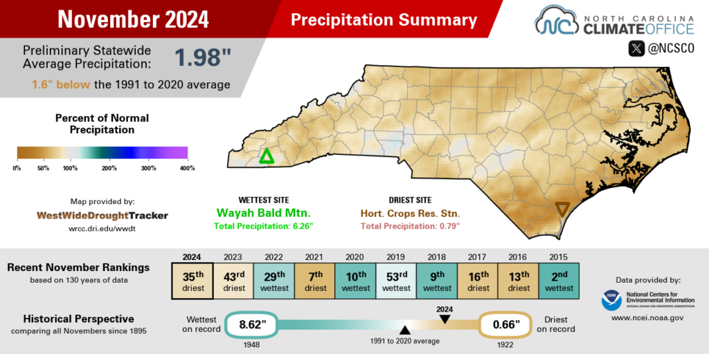 The November 2024 precipitation summary infographic, highlighting the monthly average temperature, departure from normal, and comparison to historical and recent years