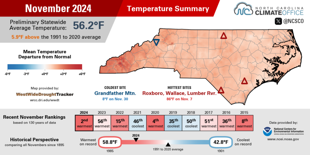 The November 2024 temperature summary infographic, highlighting the monthly average temperature, departure from normal, and comparison to historical and recent years