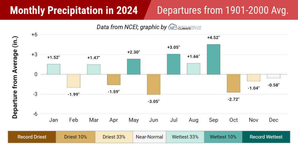 A graph of monthly precipitation departures from the 1901 to 2000 average for North Carolina in 2024