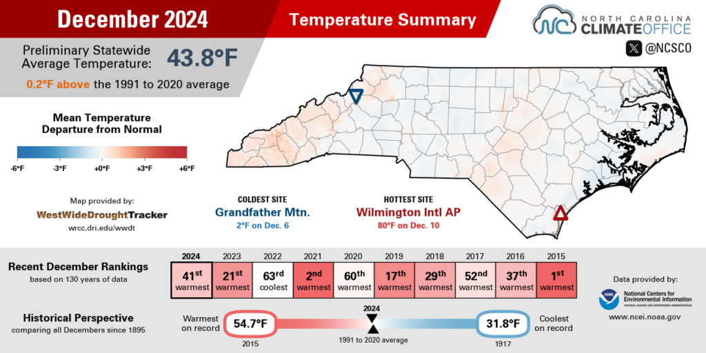 The December 2024 temperature summary infographic, highlighting the monthly average temperature, departure from normal, and comparison to historical and recent years