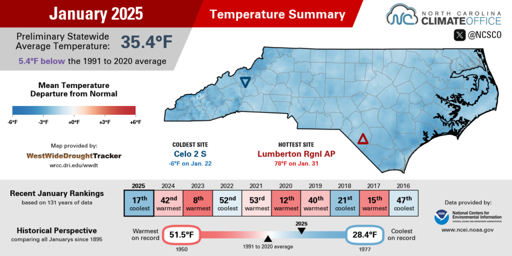 The January 2025 temperature summary infographic, highlighting the monthly average temperature, departure from normal, and comparison to historical and recent years