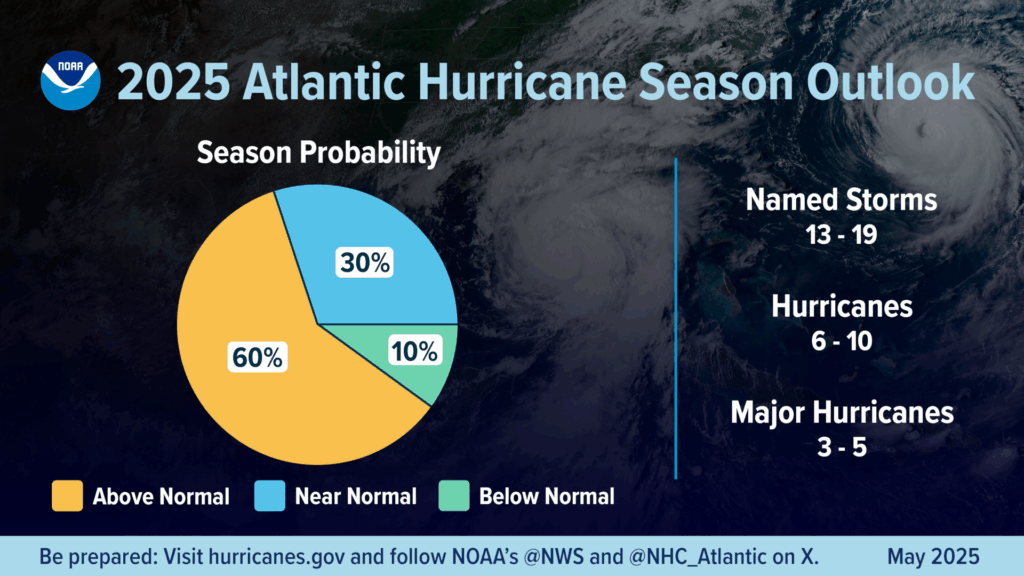 A graphic showing NOAA's 2025 Atlantic hurricane season outlook