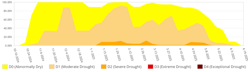 A time series showing the percentage of North Carolina in each US Drought Monitor category from October 2024 through June 2025