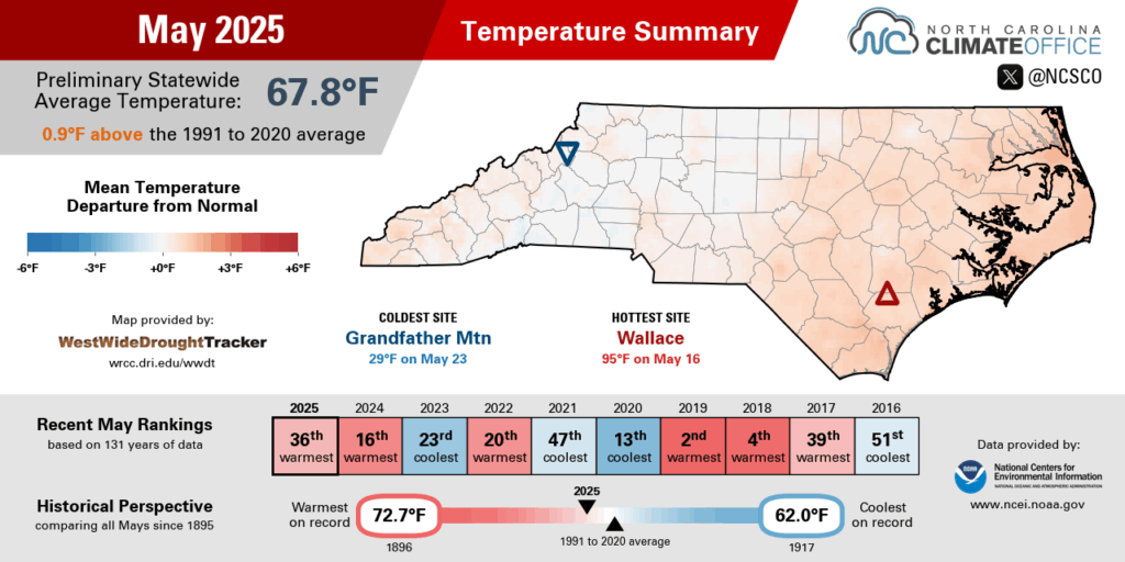 The May 2025 temperature summary infographic, highlighting the monthly average temperature, departure from normal, and comparison to historical and recent years