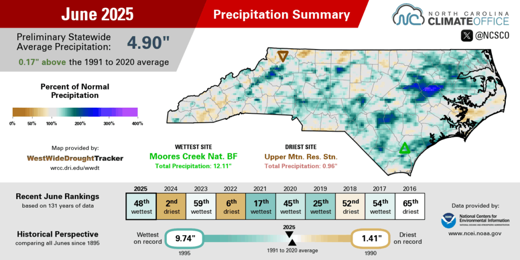 The June 2025 precipitation summary infographic, highlighting the monthly average temperature, departure from normal, and comparison to historical and recent years
