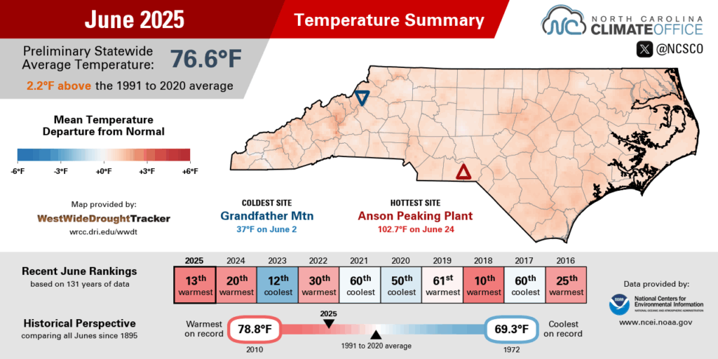 The June 2025 temperature summary infographic, highlighting the monthly average temperature, departure from normal, and comparison to historical and recent years