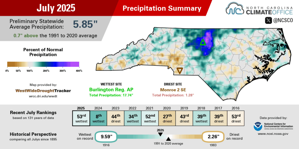 The July 2025 precipitation summary infographic, highlighting the monthly average temperature, departure from normal, and comparison to historical and recent years