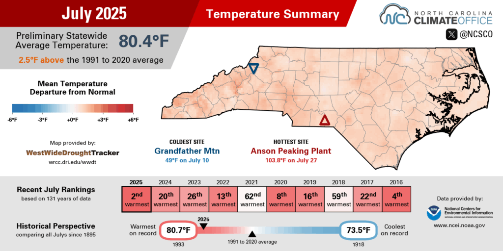 The July 2025 temperature summary infographic, highlighting the monthly average temperature, departure from normal, and comparison to historical and recent years