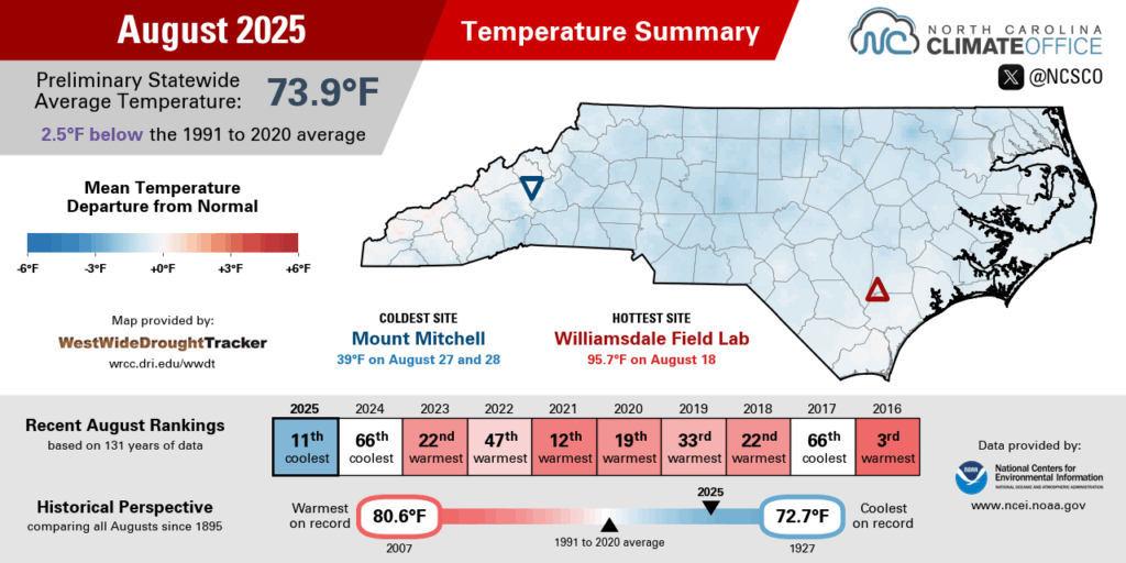 The August 2025 temperature summary infographic, highlighting the monthly average temperature, departure from normal, and comparison to historical and recent years