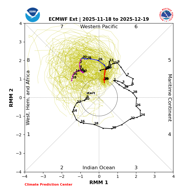 A chart showing the forecasted change in Madden-Julian Oscillation phase from November 18 through December 19