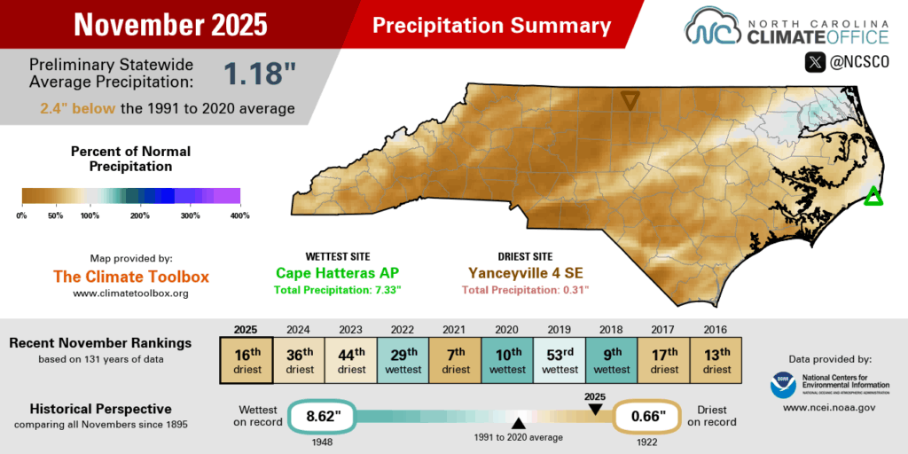 The November 2025 precipitation summary infographic, highlighting the monthly average temperature, departure from normal, and comparison to historical and recent years