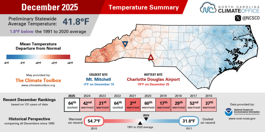 The December 2025 temperature summary infographic, highlighting the monthly average temperature, departure from normal, and comparison to historical and recent years