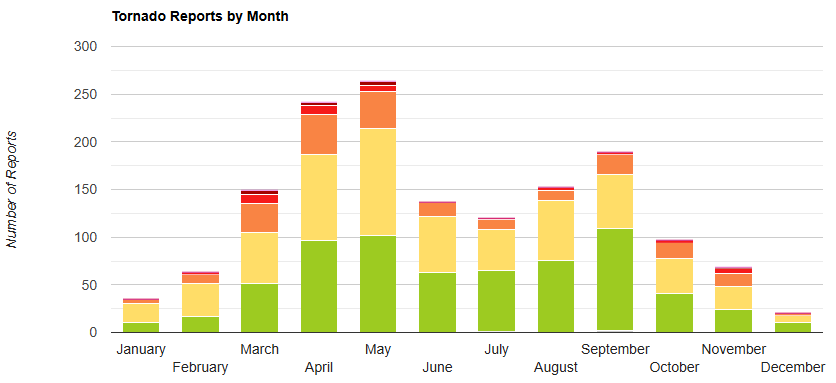 A graph showing historical monthly tornado counts in North Carolina