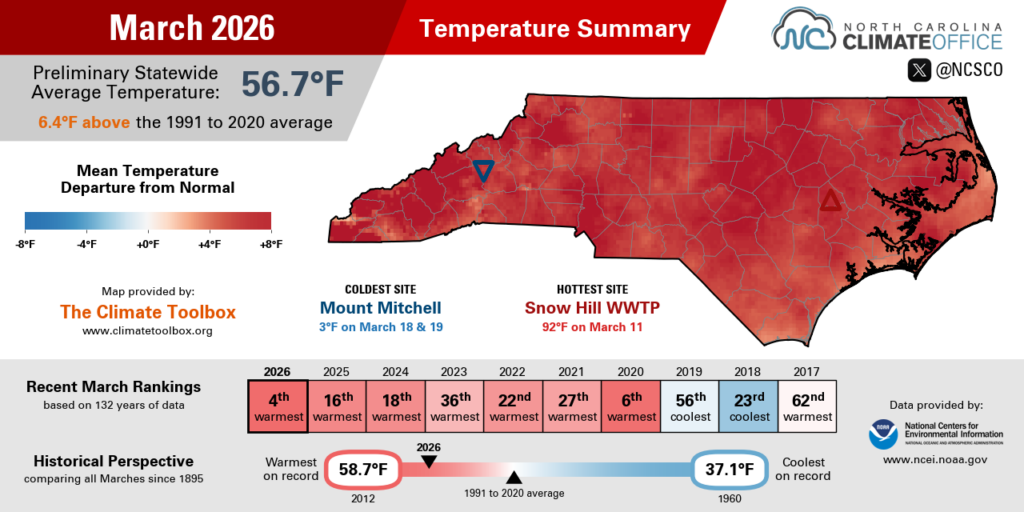 The March 2026 temperature summary infographic, highlighting the monthly average temperature, departure from normal, and comparison to historical and recent years