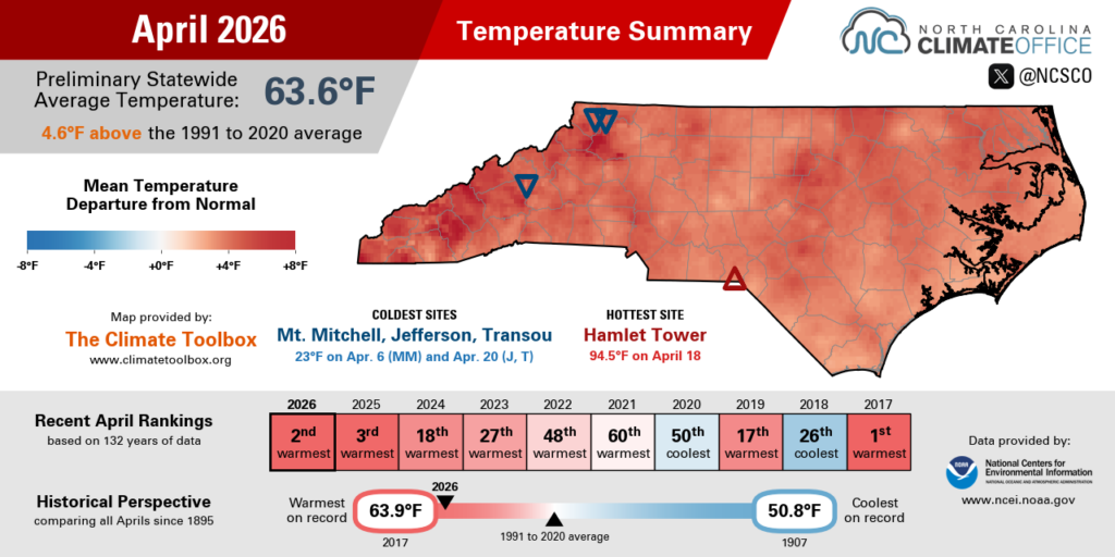 The April 2026 temperature summary infographic, highlighting the monthly average temperature, departure from normal, and comparison to historical and recent years