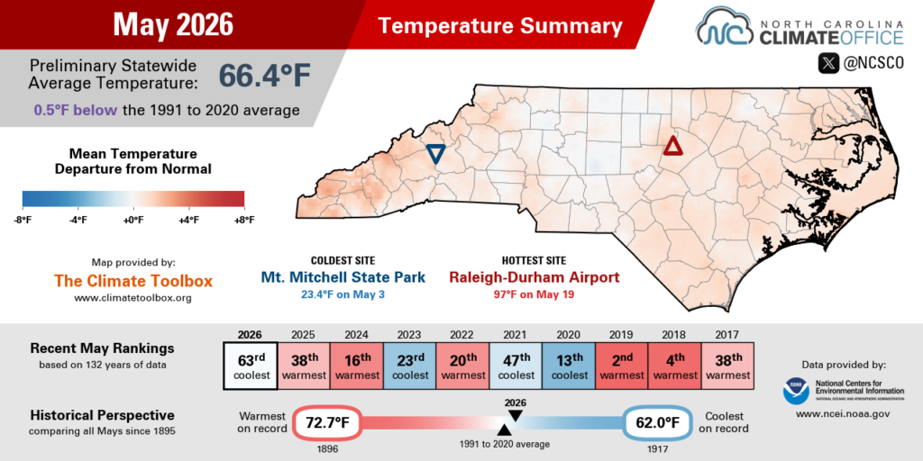 The May 2026 temperature summary infographic, highlighting the monthly average temperature, departure from normal, and comparison to historical and recent years