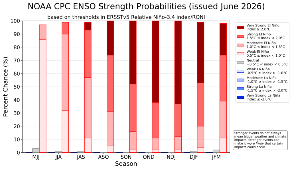 A graph of ENSO strength probabilities through early 2027