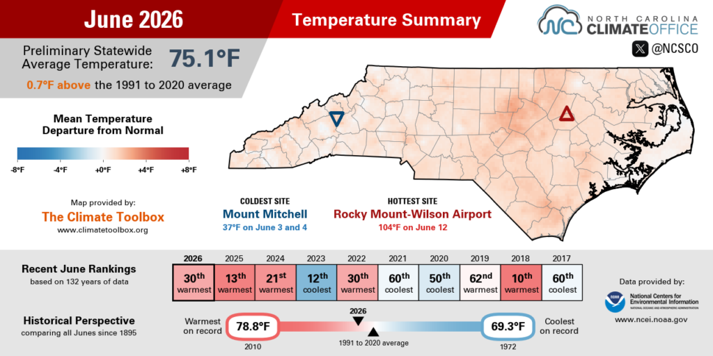 The June 2026 temperature summary infographic, highlighting the monthly average temperature, departure from normal, and comparison to historical and recent years